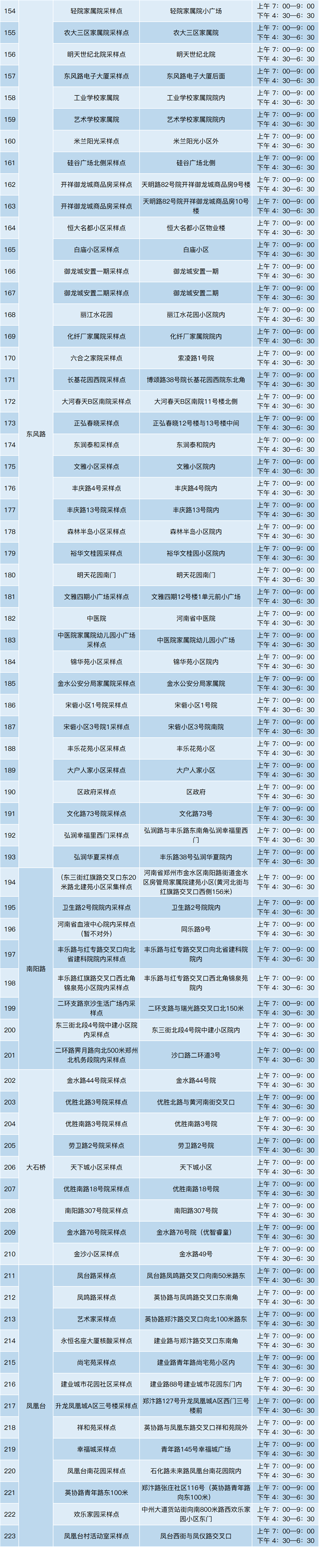 共计79个！郑州核酸检测点来啦