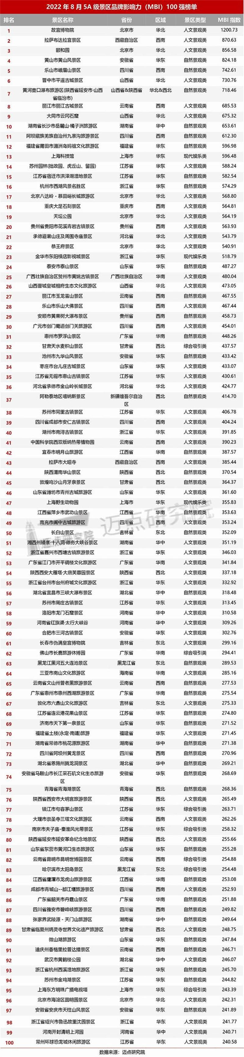 2022年8月5A级景区品牌100强榜单公布