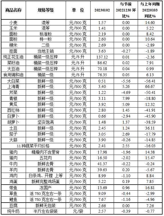 元旦期间我省主要食品价格整体平稳运行