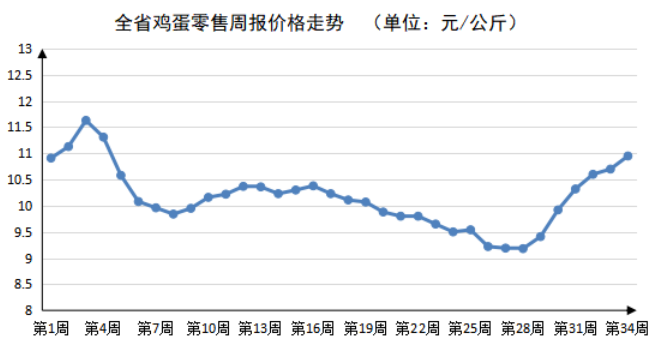 2023年第34周河南主要生活必需品价格稳中有涨