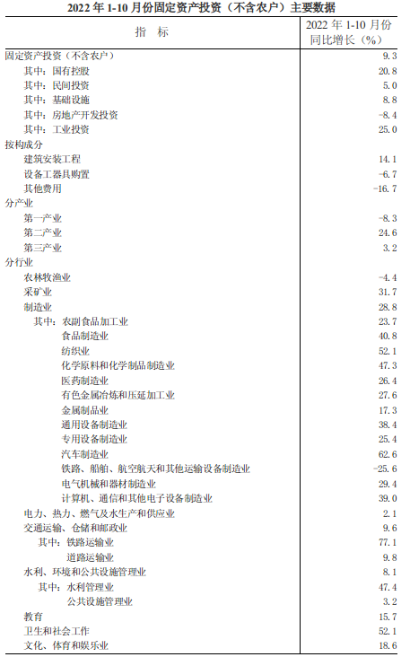 1-10月份全省固定资产投资（不含农户）增长9.3%