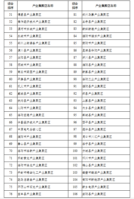 关于发布2019年度产业集聚区高质量 发展考核评价综合排序的通知