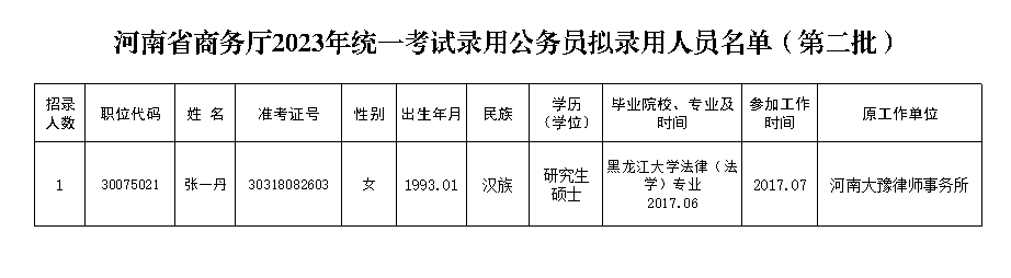 河南省商务厅2023年统一考试录用公务员拟录用人员(第二批)名单公示 河南省商务厅2023年统一考试录用公务员拟录用人员(第二批)名单公示