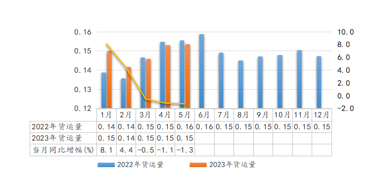 2023年5月全省交通运输固定资产投资及运输量情况