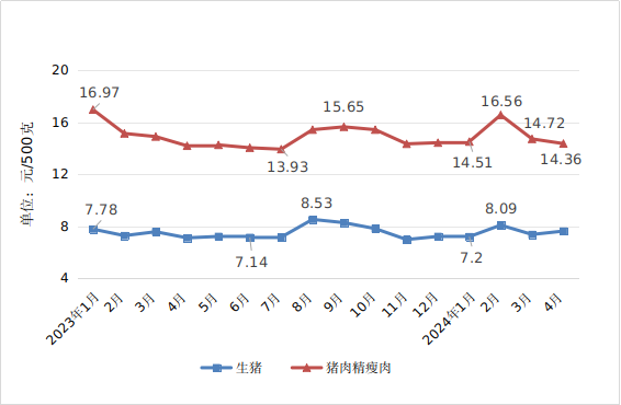 4月份我省粮油肉蛋菜价格整体下行