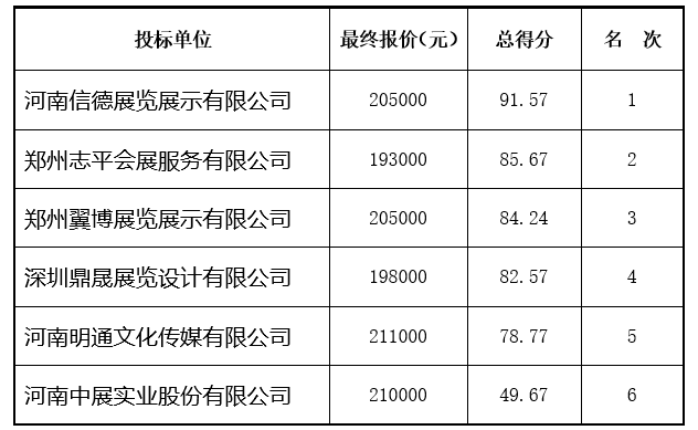 关于第三届中国—非洲经贸博览会河南省投资合作形象展设计、搭建项目竞争性磋商结果的公告