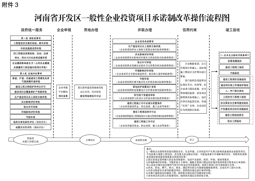 河南省人民政府办公厅关于印发河南省深化企业投资项目承诺制改革实施方案的通知