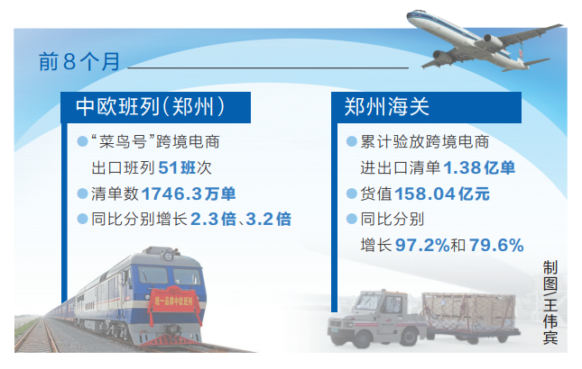 1.38亿单 前8个月河南跨境电商成绩亮眼