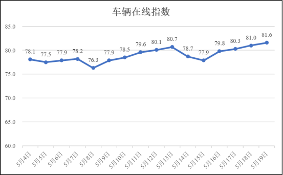 5月19日疫情期间河南省物流业运行指数