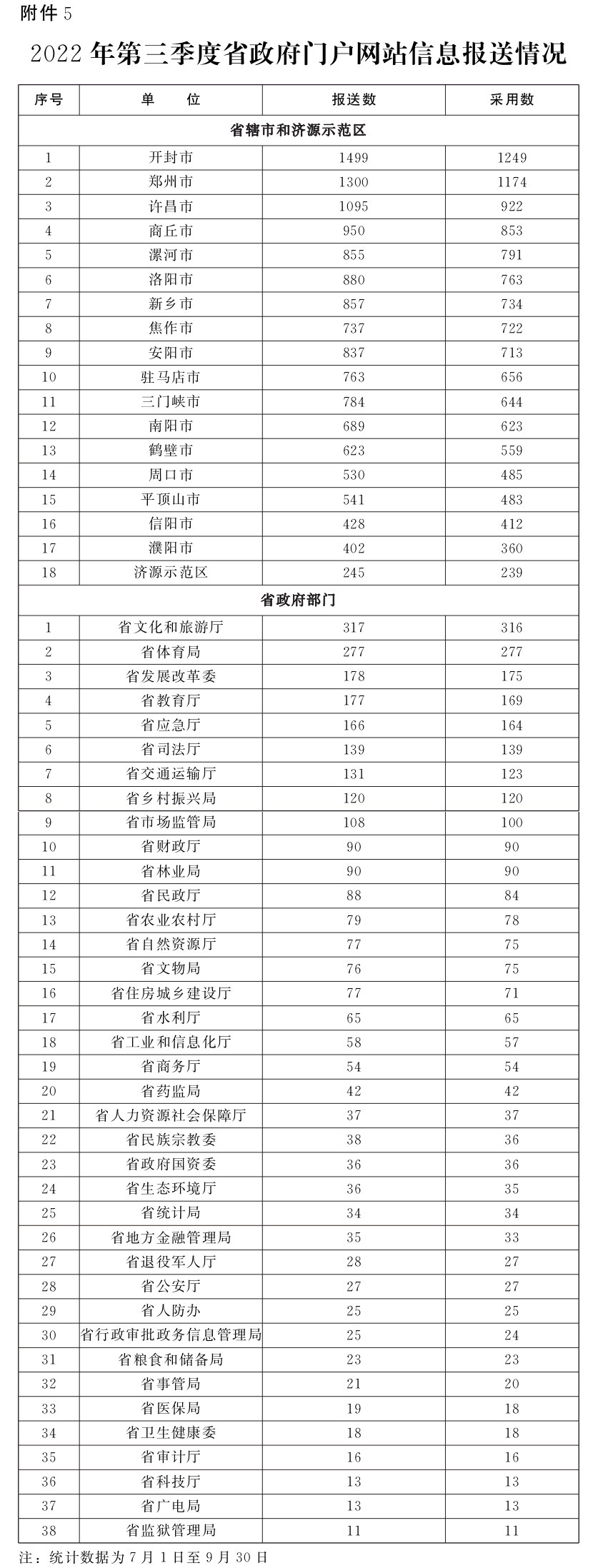 关于2022年第三季度全省政府网站与政务新媒体检查及管理情况的通报