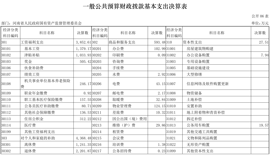 2020年度省政府国资委部门决算公开