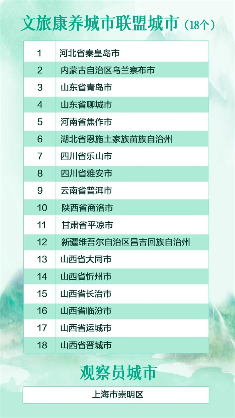 焦作市、晋城市等共同发起成立“文旅康养城市联盟” 焦作市、晋城市等共同发起成立“文旅康养城市联盟”