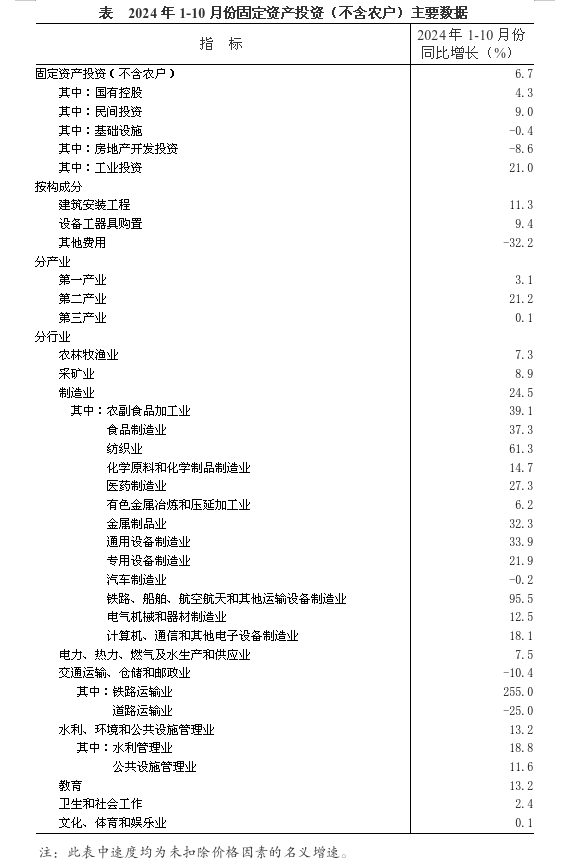2024年1-10月份全省固定资产投资（不含农户）增长6.7%