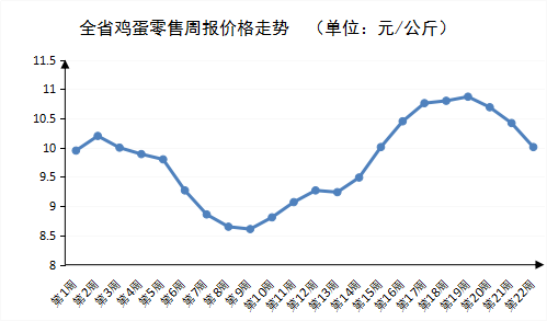 2022年第22周河南主要生活必需品<br><br>超八成价格下跌