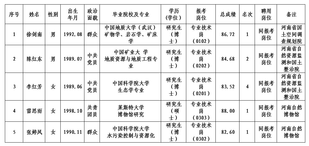 河南省自然资源厅所属事业单位2022年招才引智公开招聘高层次人才拟聘用人员公 示