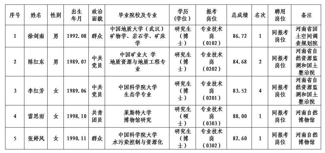 河南省自然资源厅所属事业单位2022年招才引智公开招聘高层次人才拟聘用人员公 示