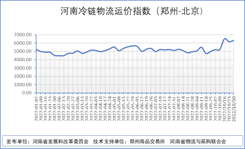 河南冷链物流运价指数（郑州-北京）