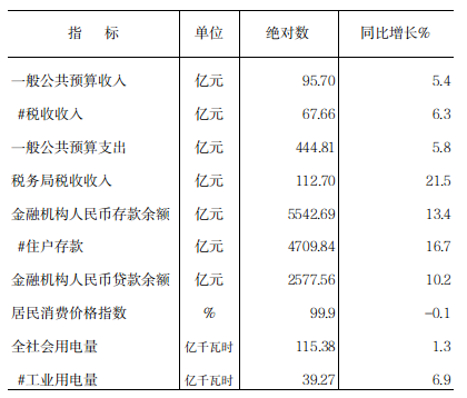 2023年元-8月份全市主要經濟指標