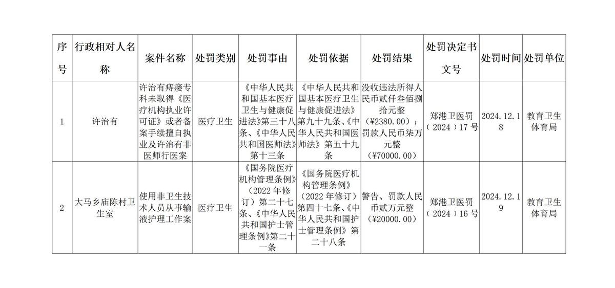 2024年度卫生行政处罚信息公示表（第16期）