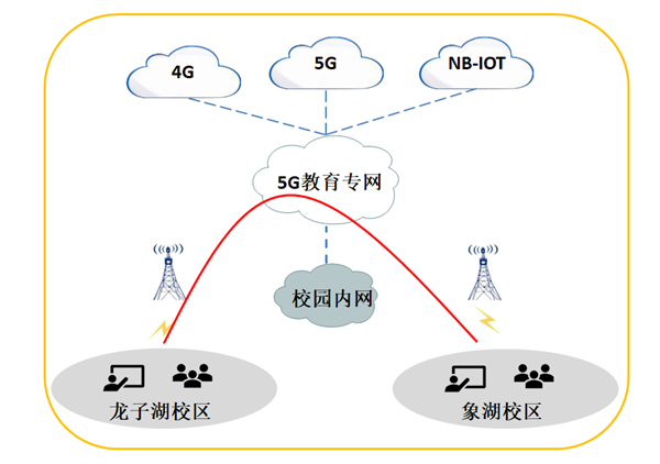 河南财政金融学院：基于5G的在线智能考试应用