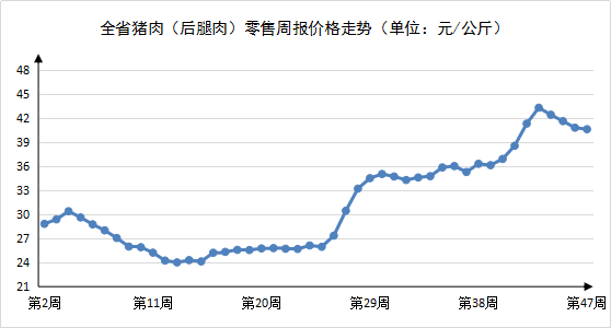 第47周河南主要生活必需品价格稳中有降