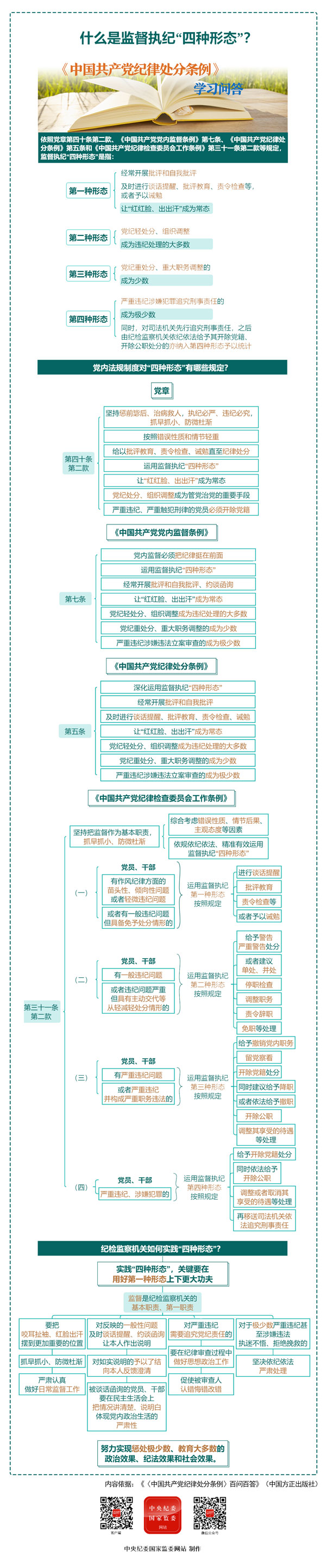 纪律处分条例·学习问答丨什么是监督执纪“四种形态”？