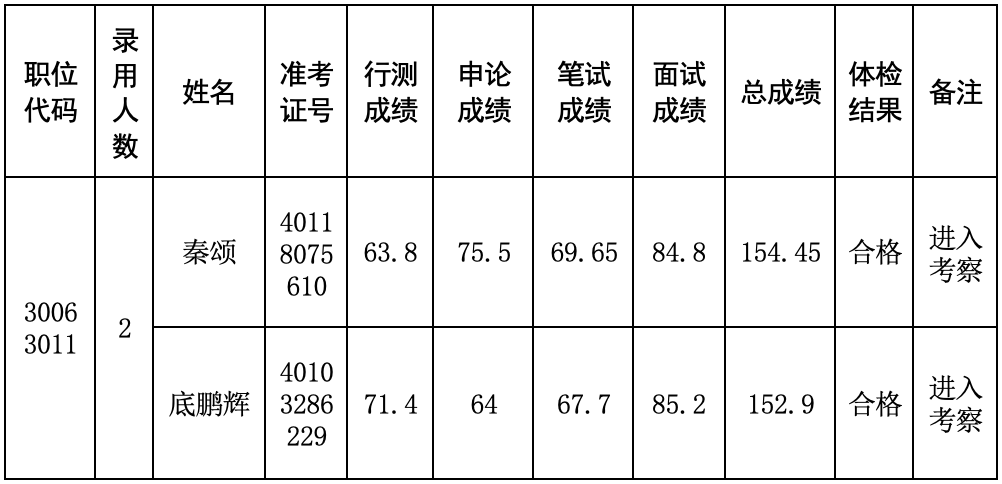 河南省退役军人服务中心2024年度<br>统一考试录用公务员进入考察人员公告