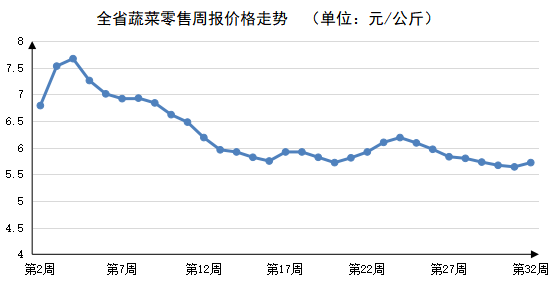 2023年第32周河南主要生活必需品价格平稳运行