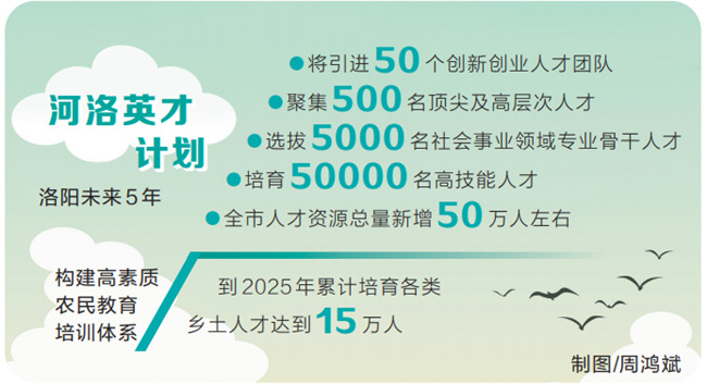洛阳发布《河洛英才计划》，未来5年—— 引进50个创新创业人才团队