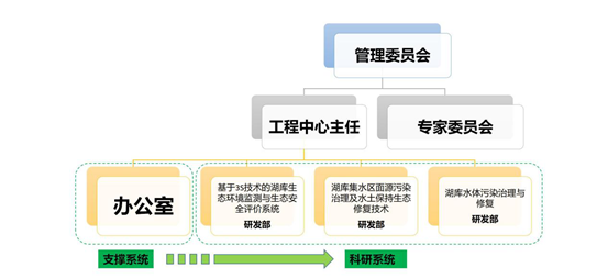 湖库水生态环境保护与修复河南省工程实验室