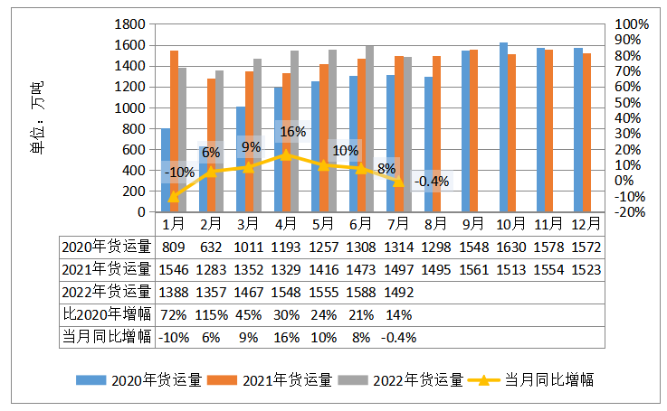 2022年7月全省交通运输固定资产投资及 运输量情况