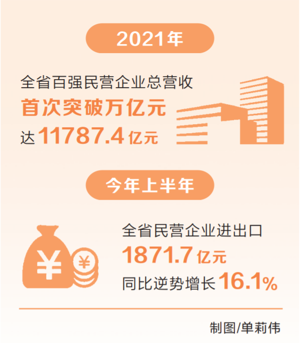 民营经济逐浪高——写在全省民营经济高质量发展大会召开之际