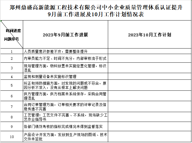 郑州鼎盛高新能源工程技术有限公司质量提升过程