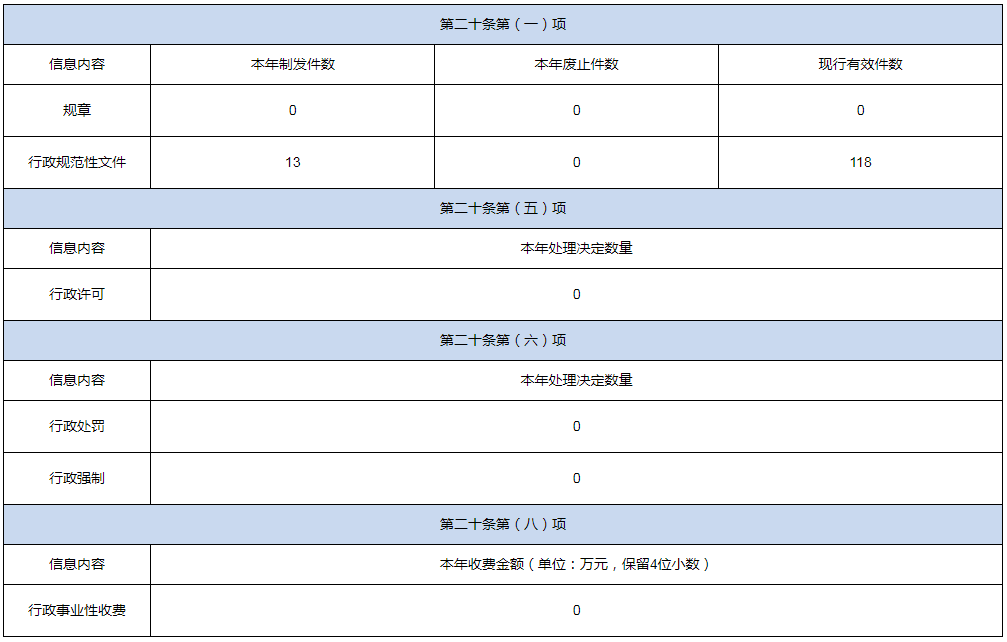 河南省政府国资委2021年度政府信息公开工作年度报告