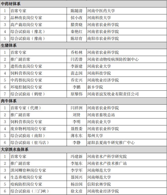 关于公示河南省现代农业产业技术体系专家候选人名单的通知