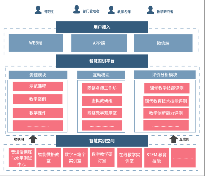 AI赋能、联动发展，“五位一体”师范生教学技能智慧实训体系构建与应用