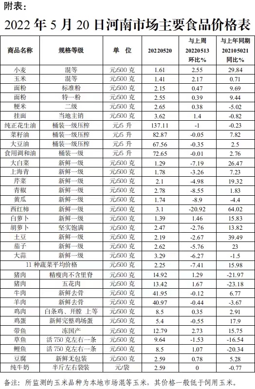 本周（5.16-5.20）我省蔬菜价格继续回落