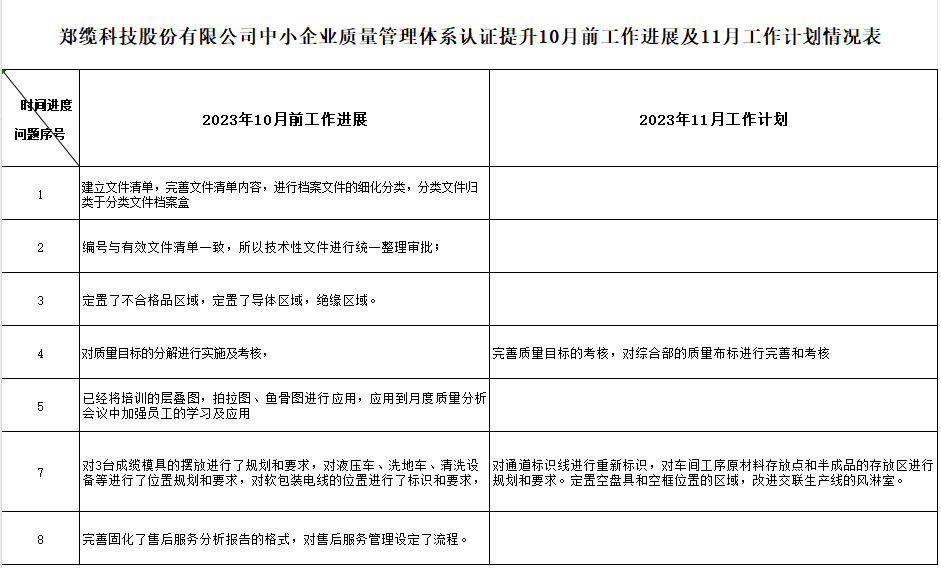 郑缆科技股份有限公司质量认证提升10月工作进展及11月工作计划情况表