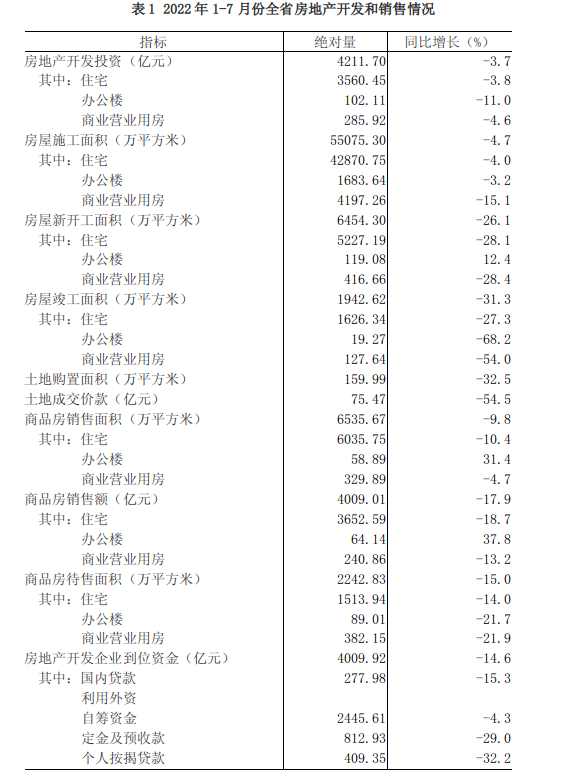 2022年1-7月份全省房地产开发和销售情况