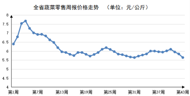 2023年第43周河南主要生活必需品价以降为主