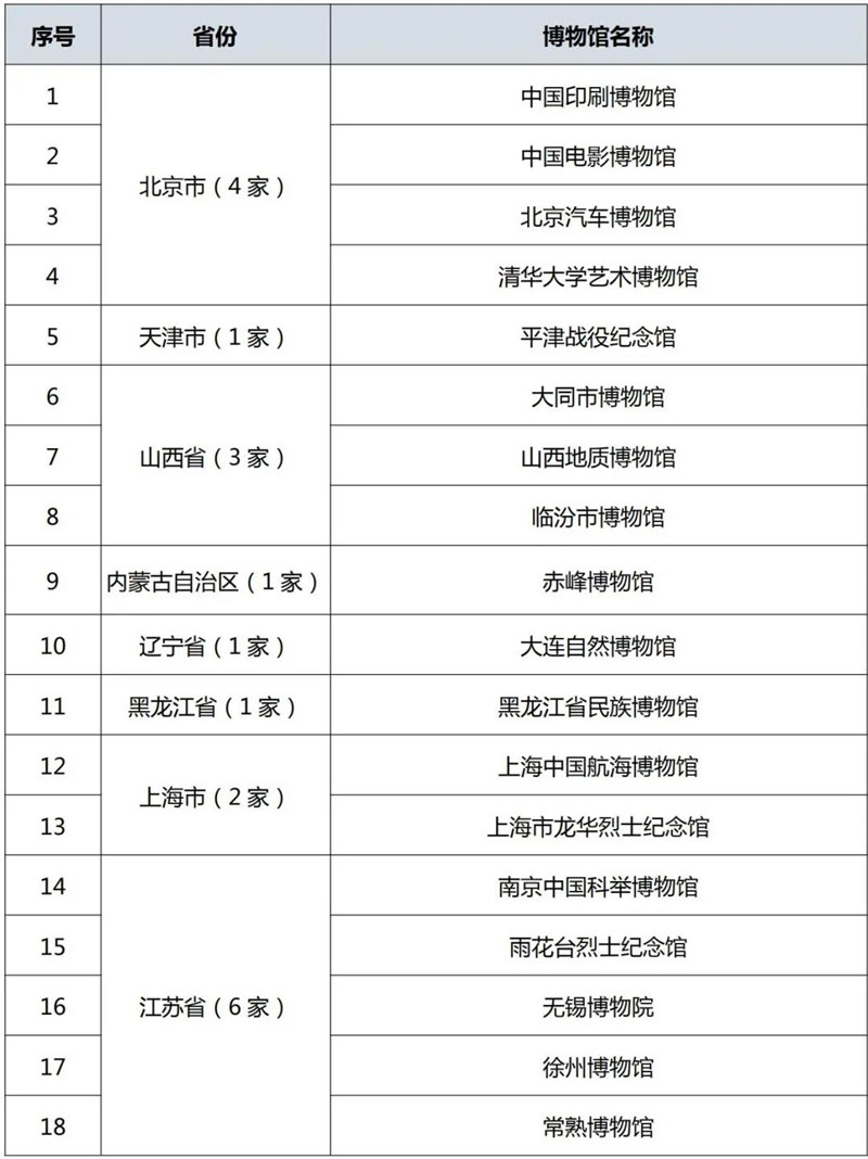 最新520家国家一二三级博物馆名单公布！