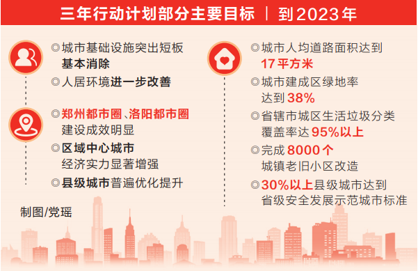 深入实施百城建设提质工程推动城市高质量发展 河南出台三年行动计划