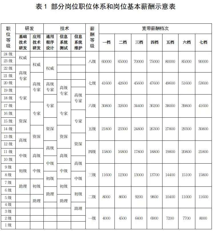 关于转发人社厅发〔2022〕54号文件做好国有企业科技人才薪酬分配工作的通知