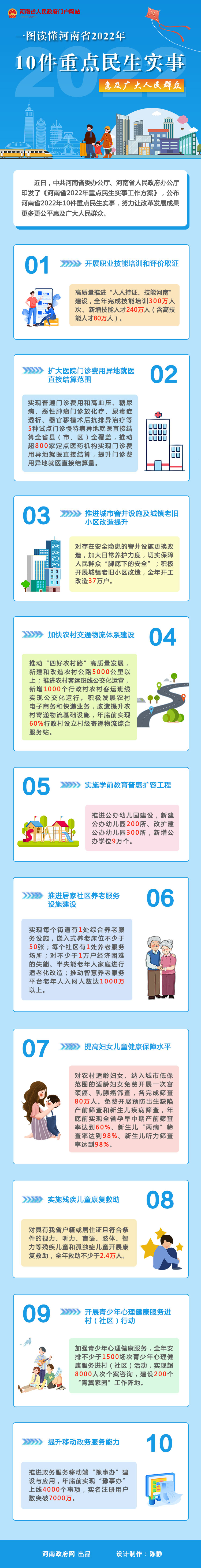 一图读懂 | 河南省2022年10件重点民生实事