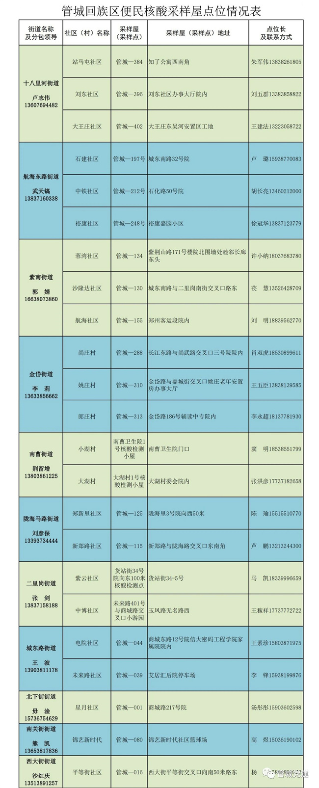 共计79个！郑州核酸检测点来啦