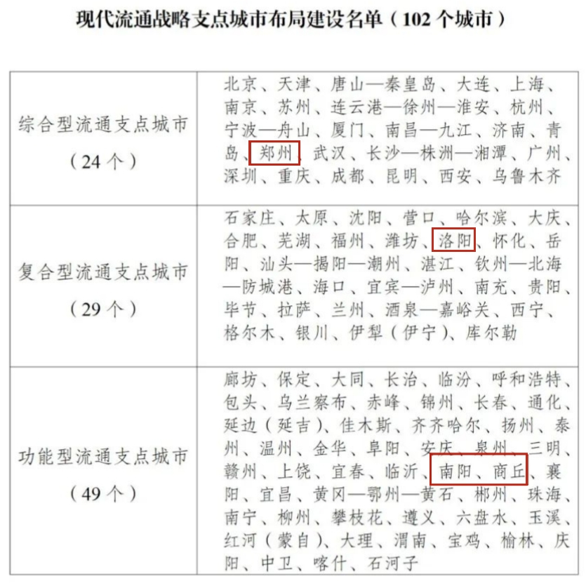 国家发展改革委等部门布局建设现代流通战略支点城市<br>推动构建高效顺畅的现代流通体系