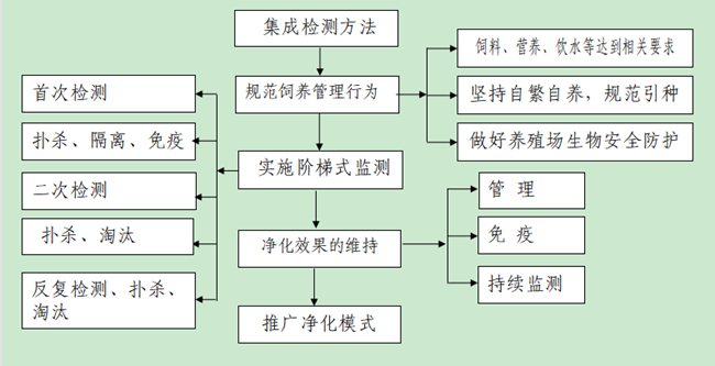 河南省畜牧局关于印发河南省种畜禽场和奶牛场（小区）主要动物疫病净化工作意见的通知