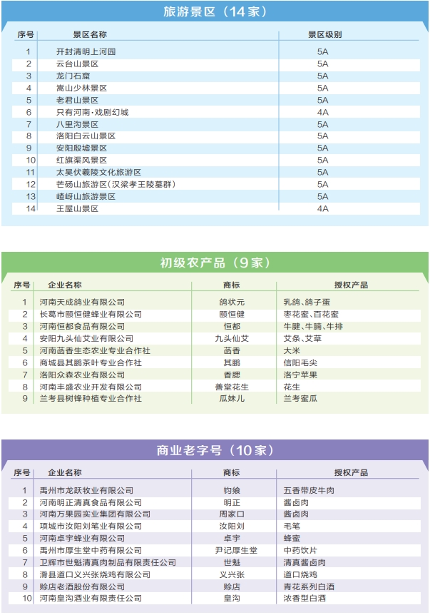 河南省质量强省战略工作领导小组办公室 关于发布河南省首批授权使用“美豫名品”企业名单的公告 河南省质量强省战略工作领导小组办公室 关于发布河南省首批授权使用“美豫名品”企业名单的公告