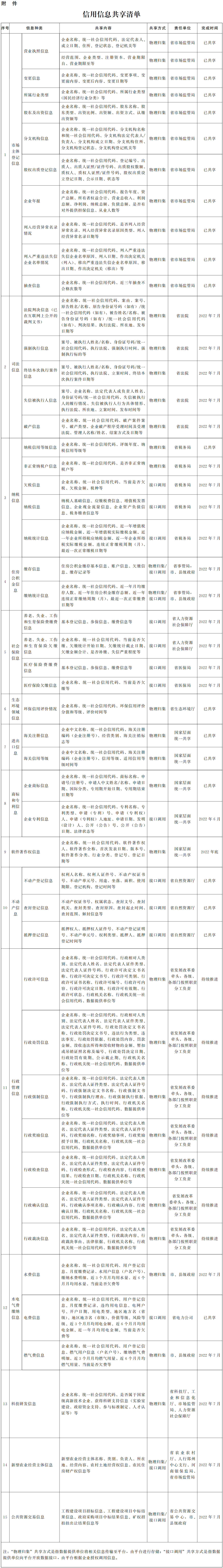 河南省人民政府办公厅关于印发河南省加强信用信息共享应用促进中小微企业融资实施方案的通知