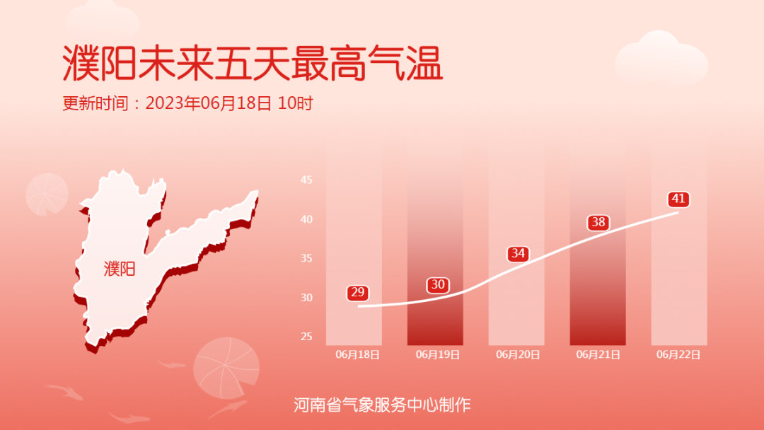 河南明日降雨结束 高温即将回归
